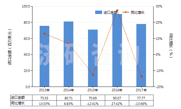 2013-2017年中國初級形狀的聚四氟乙烯(HS39046100)進(jìn)口總額及增速統(tǒng)計(jì)